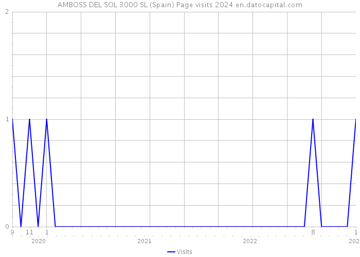 AMBOSS DEL SOL 3000 SL (Spain) Page visits 2024 