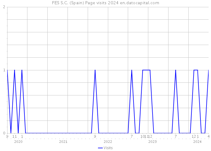 FES S.C. (Spain) Page visits 2024 