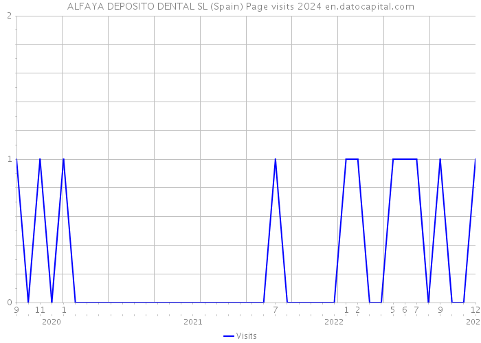 ALFAYA DEPOSITO DENTAL SL (Spain) Page visits 2024 
