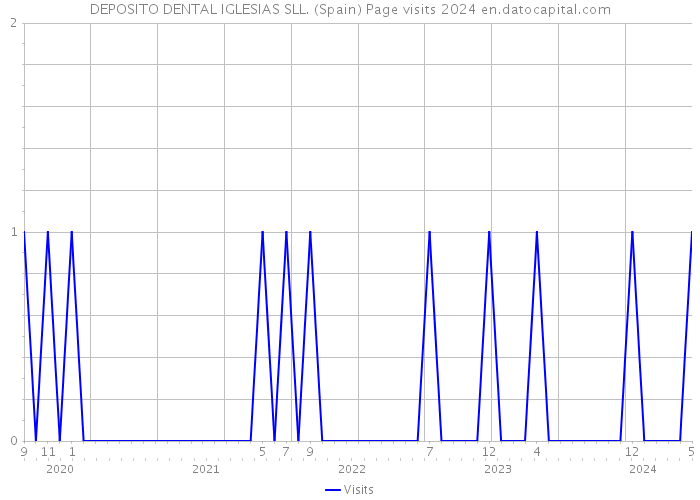 DEPOSITO DENTAL IGLESIAS SLL. (Spain) Page visits 2024 