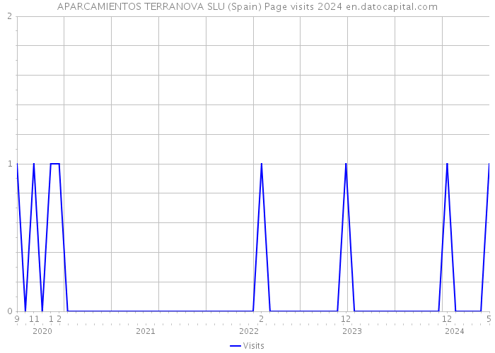 APARCAMIENTOS TERRANOVA SLU (Spain) Page visits 2024 