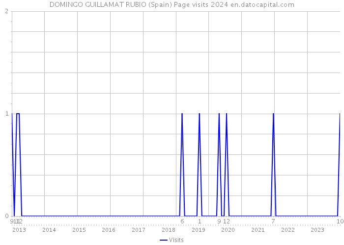 DOMINGO GUILLAMAT RUBIO (Spain) Page visits 2024 