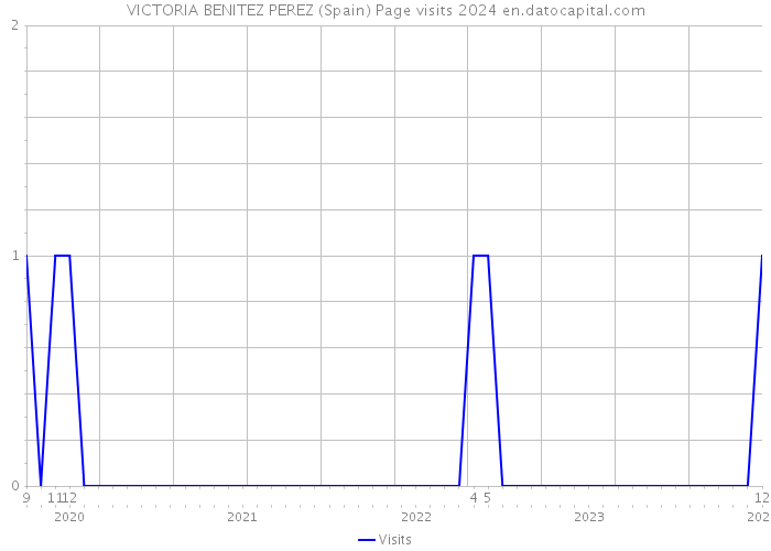 VICTORIA BENITEZ PEREZ (Spain) Page visits 2024 