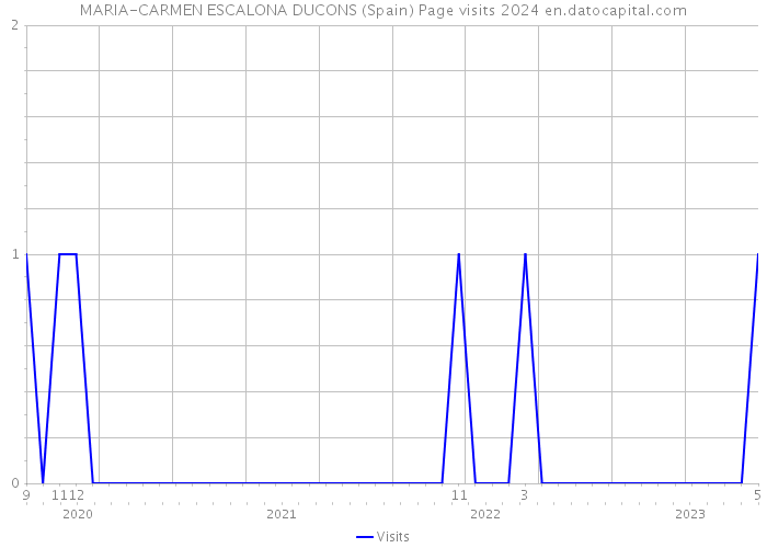 MARIA-CARMEN ESCALONA DUCONS (Spain) Page visits 2024 