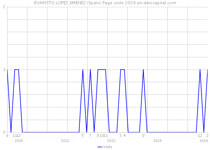 EVARISTO LOPEZ JIMENEZ (Spain) Page visits 2024 