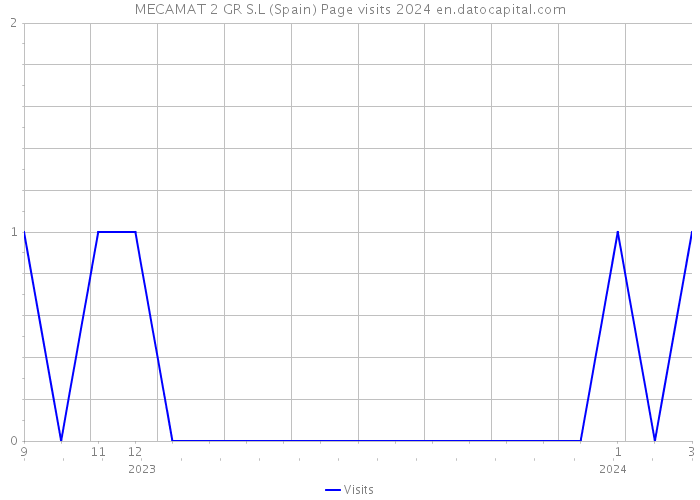 MECAMAT 2 GR S.L (Spain) Page visits 2024 