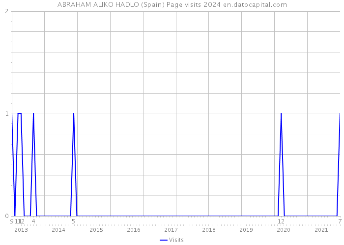 ABRAHAM ALIKO HADLO (Spain) Page visits 2024 