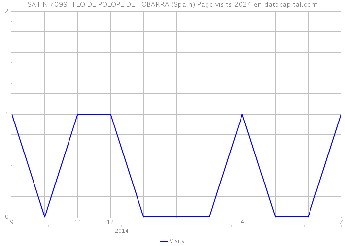 SAT N 7099 HILO DE POLOPE DE TOBARRA (Spain) Page visits 2024 