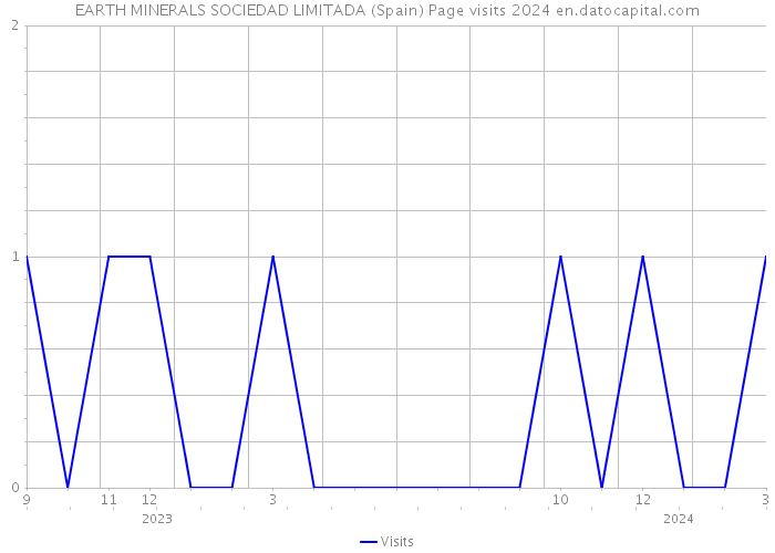 EARTH MINERALS SOCIEDAD LIMITADA (Spain) Page visits 2024 