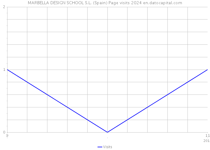 MARBELLA DESIGN SCHOOL S.L. (Spain) Page visits 2024 