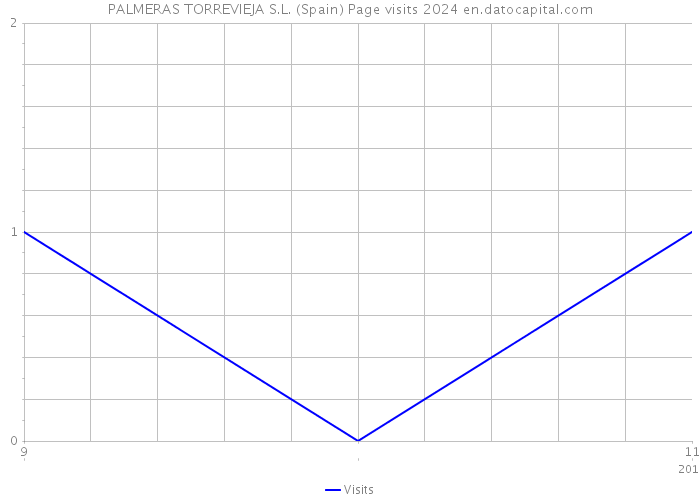 PALMERAS TORREVIEJA S.L. (Spain) Page visits 2024 
