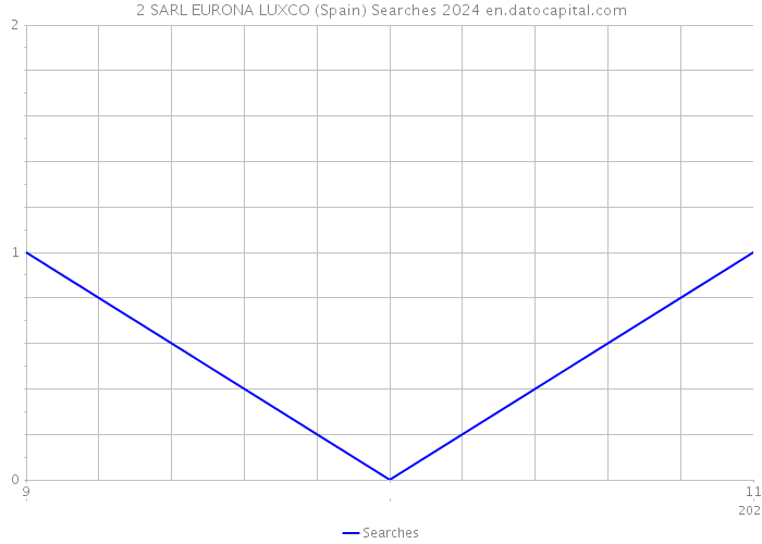 2 SARL EURONA LUXCO (Spain) Searches 2024 