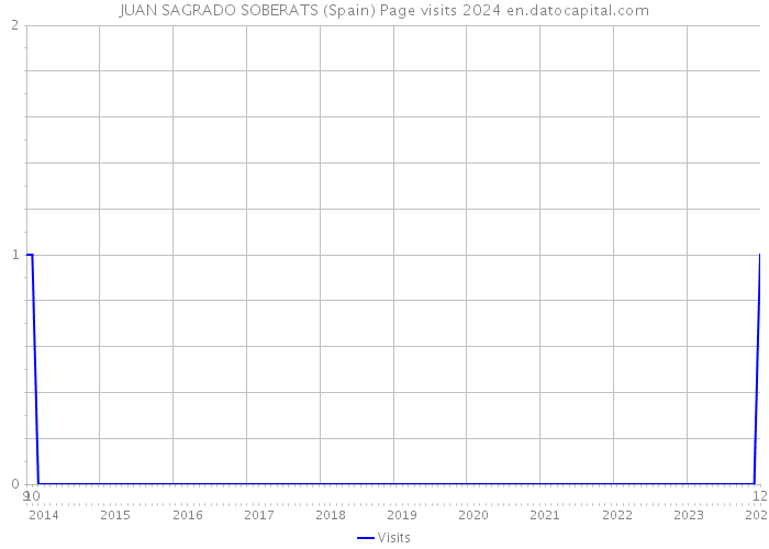 JUAN SAGRADO SOBERATS (Spain) Page visits 2024 