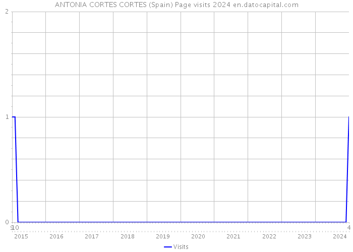 ANTONIA CORTES CORTES (Spain) Page visits 2024 