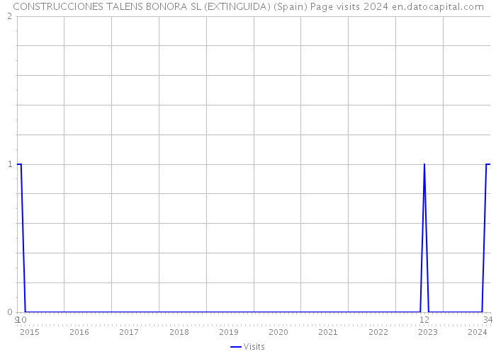 CONSTRUCCIONES TALENS BONORA SL (EXTINGUIDA) (Spain) Page visits 2024 