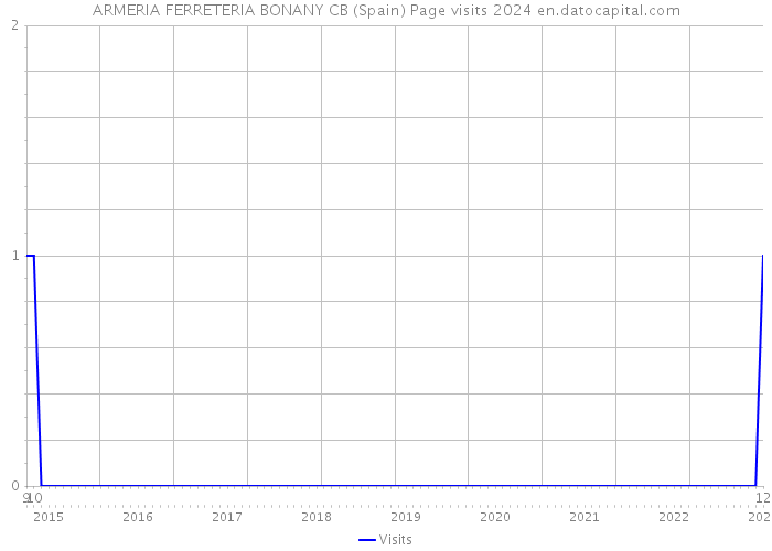 ARMERIA FERRETERIA BONANY CB (Spain) Page visits 2024 