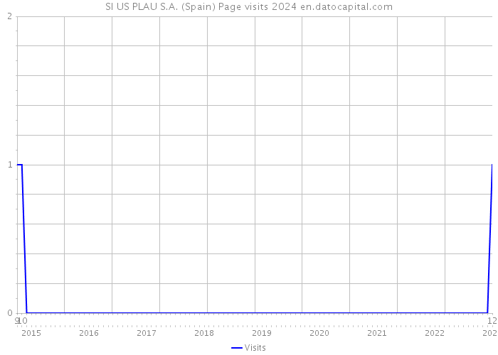 SI US PLAU S.A. (Spain) Page visits 2024 