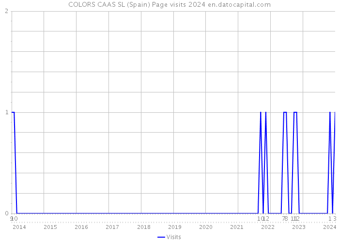 COLORS CAAS SL (Spain) Page visits 2024 