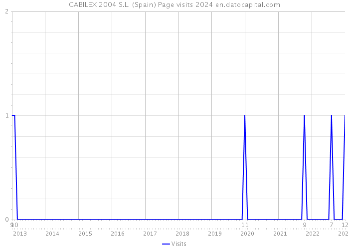 GABILEX 2004 S.L. (Spain) Page visits 2024 