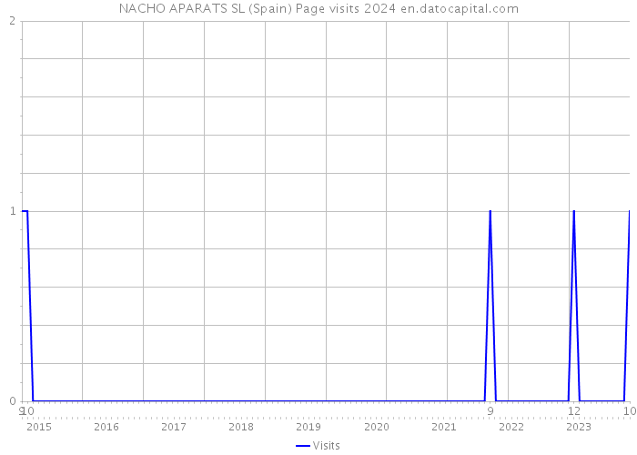 NACHO APARATS SL (Spain) Page visits 2024 