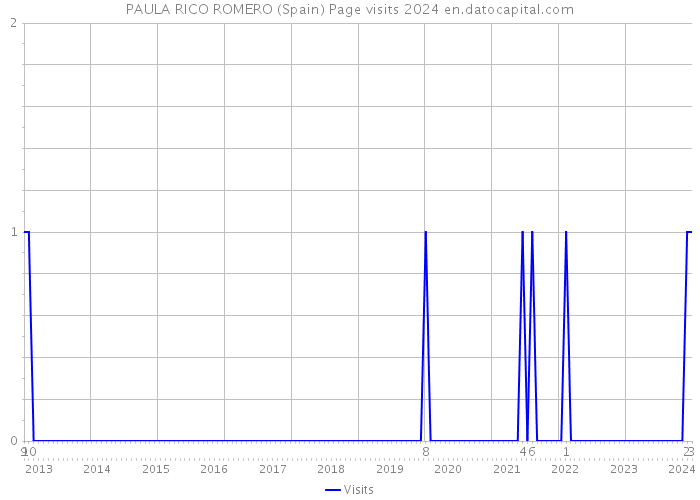 PAULA RICO ROMERO (Spain) Page visits 2024 