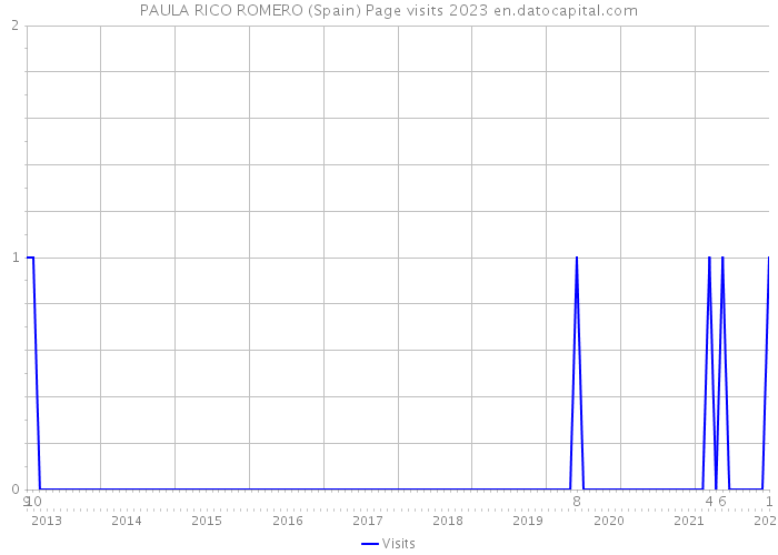 PAULA RICO ROMERO (Spain) Page visits 2023 