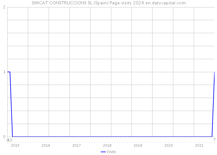 SIMCAT CONSTRUCCIONS SL (Spain) Page visits 2024 