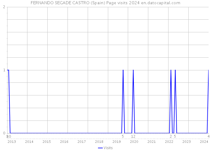 FERNANDO SEGADE CASTRO (Spain) Page visits 2024 