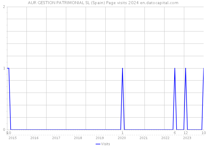 AUR GESTION PATRIMONIAL SL (Spain) Page visits 2024 