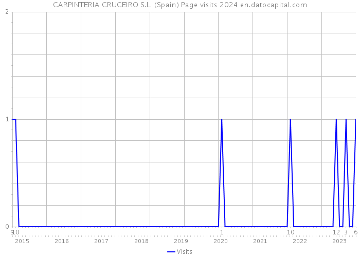 CARPINTERIA CRUCEIRO S.L. (Spain) Page visits 2024 
