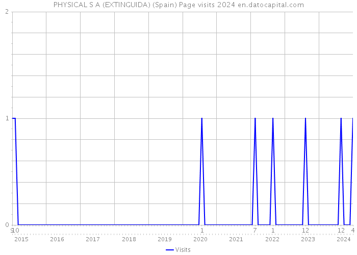 PHYSICAL S A (EXTINGUIDA) (Spain) Page visits 2024 