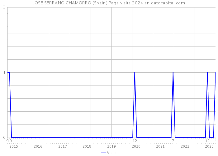 JOSE SERRANO CHAMORRO (Spain) Page visits 2024 