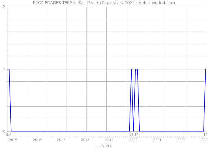 PROPIEDADES TERRAL S.L. (Spain) Page visits 2024 