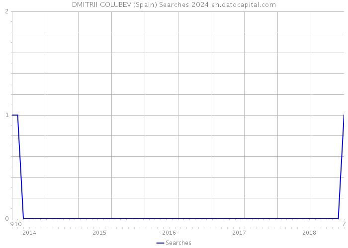 DMITRII GOLUBEV (Spain) Searches 2024 