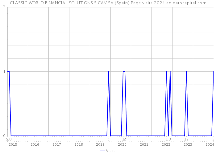 CLASSIC WORLD FINANCIAL SOLUTIONS SICAV SA (Spain) Page visits 2024 