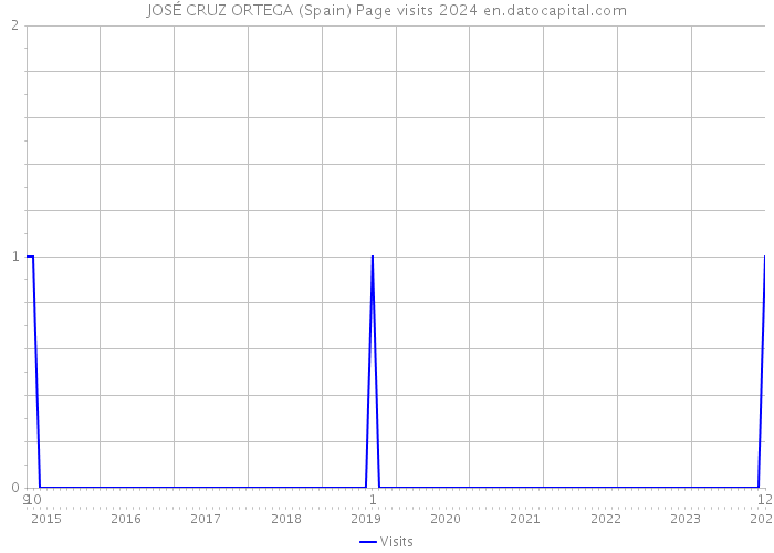 JOSÉ CRUZ ORTEGA (Spain) Page visits 2024 
