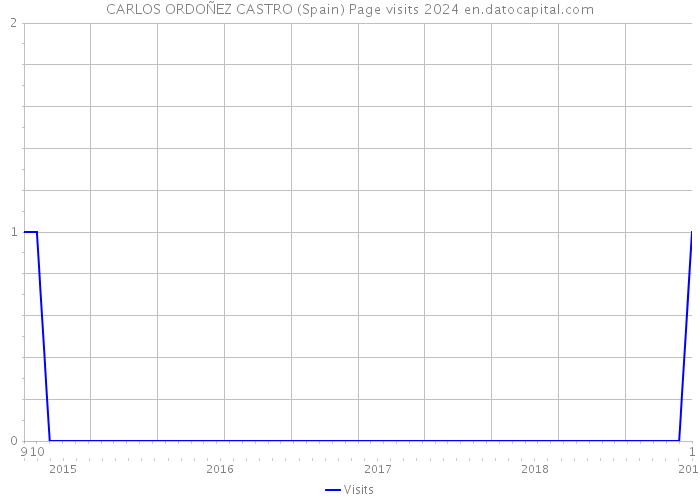 CARLOS ORDOÑEZ CASTRO (Spain) Page visits 2024 