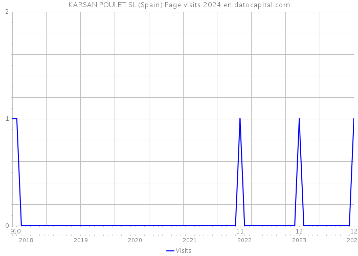 KARSAN POULET SL (Spain) Page visits 2024 
