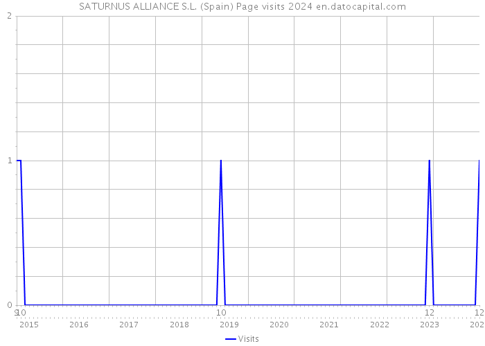 SATURNUS ALLIANCE S.L. (Spain) Page visits 2024 