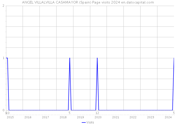 ANGEL VILLALVILLA CASAMAYOR (Spain) Page visits 2024 