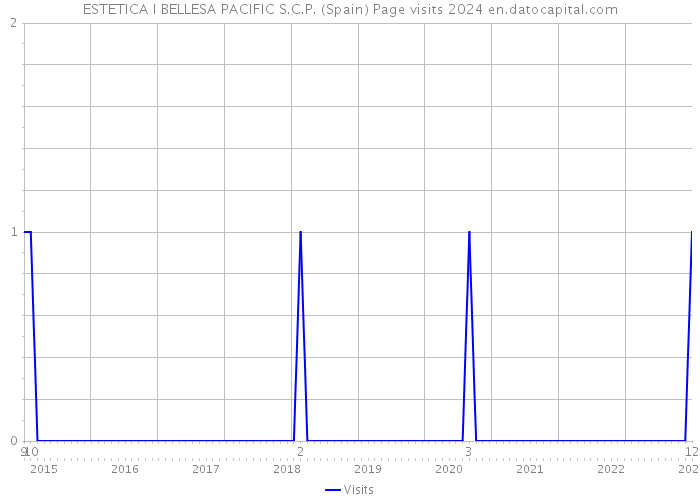 ESTETICA I BELLESA PACIFIC S.C.P. (Spain) Page visits 2024 
