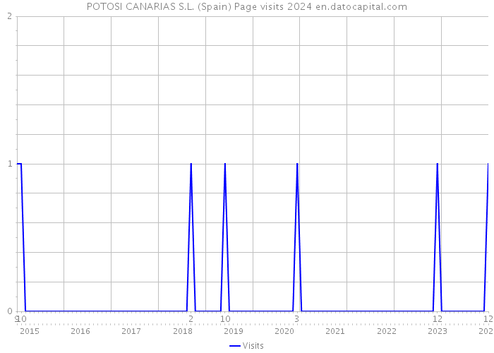 POTOSI CANARIAS S.L. (Spain) Page visits 2024 