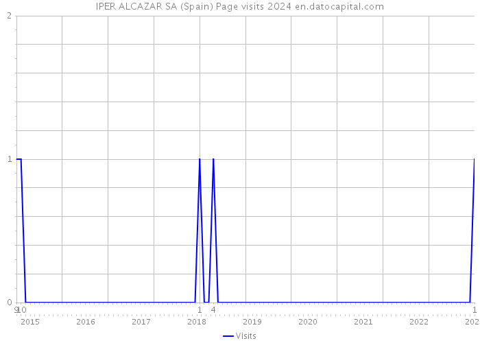 IPER ALCAZAR SA (Spain) Page visits 2024 