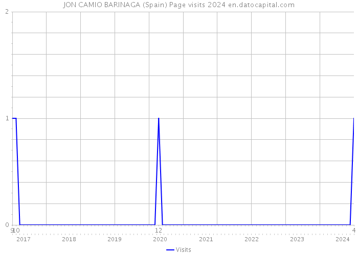 JON CAMIO BARINAGA (Spain) Page visits 2024 