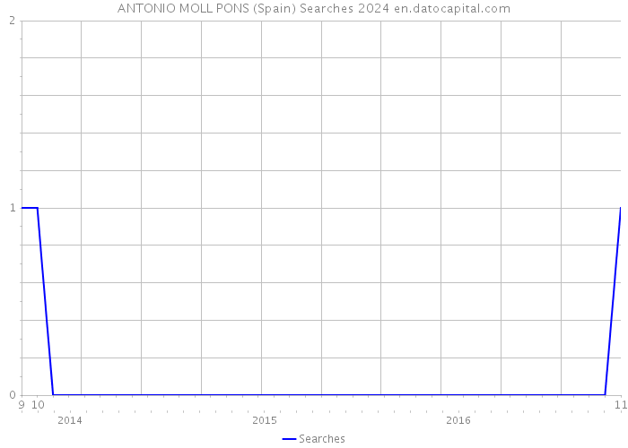 ANTONIO MOLL PONS (Spain) Searches 2024 