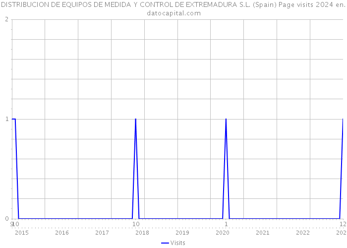 DISTRIBUCION DE EQUIPOS DE MEDIDA Y CONTROL DE EXTREMADURA S.L. (Spain) Page visits 2024 
