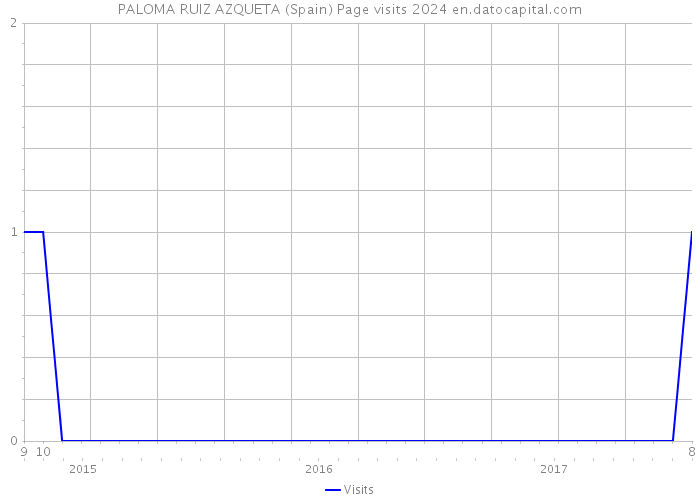 PALOMA RUIZ AZQUETA (Spain) Page visits 2024 