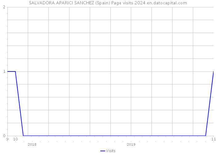 SALVADORA APARICI SANCHEZ (Spain) Page visits 2024 