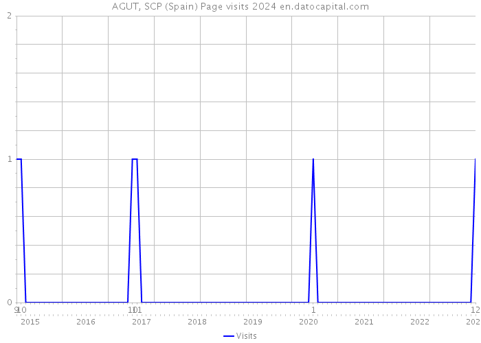 AGUT, SCP (Spain) Page visits 2024 