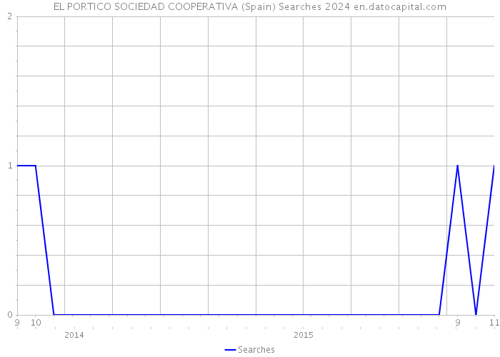 EL PORTICO SOCIEDAD COOPERATIVA (Spain) Searches 2024 